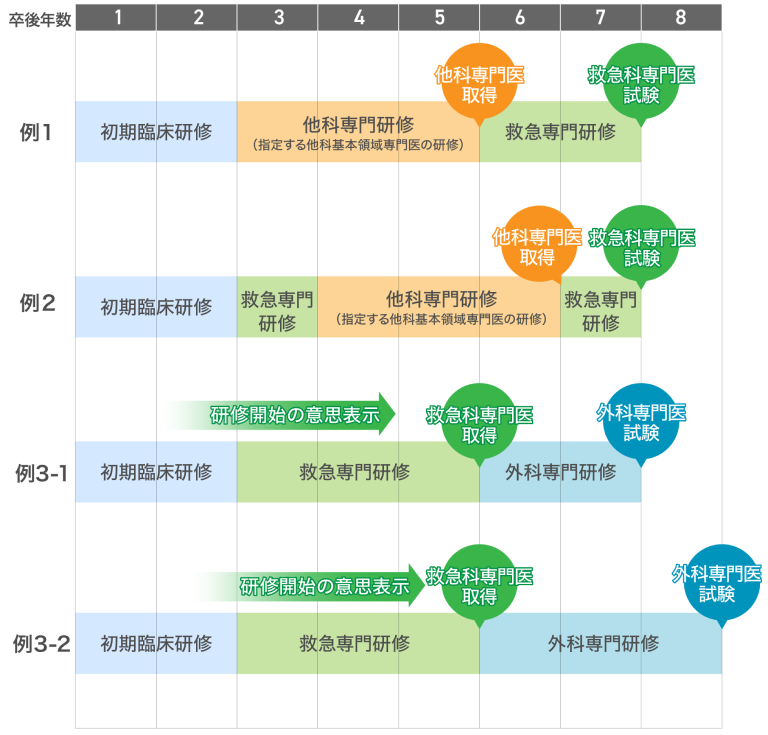 例1：卒後1~2年…初期研修 3~5年…他科専門研修 他科専門医取得 6~7年…救急専門研修 救急科専門医試験 例2：卒後1~2年…初期研修 3年…救急専門研修 4~6年…他科専門研修 他科専門医取得 7年…救急専門研修 救急科専門医試験 例3-1：卒後1~2年…初期研修 3~5年…救急専門研修 救急科専門医取得 6~7年…他科専門研修 他科専門医試験 例3-2：卒後1~2年…初期研修 3~5年…救急専門研修 救急科専門医取得 6~8年…他科専門研修 他科専門医試験