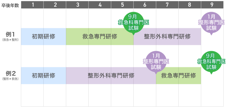 例1：卒後1~2年…初期研修 3~6年…脳神経外科専門研修 7~9年…救急専門研修 例2：卒後1~2年…初期研修 3年救急専門研修 4~7年…脳神経外科専門研修 8~9年…救急専門研修